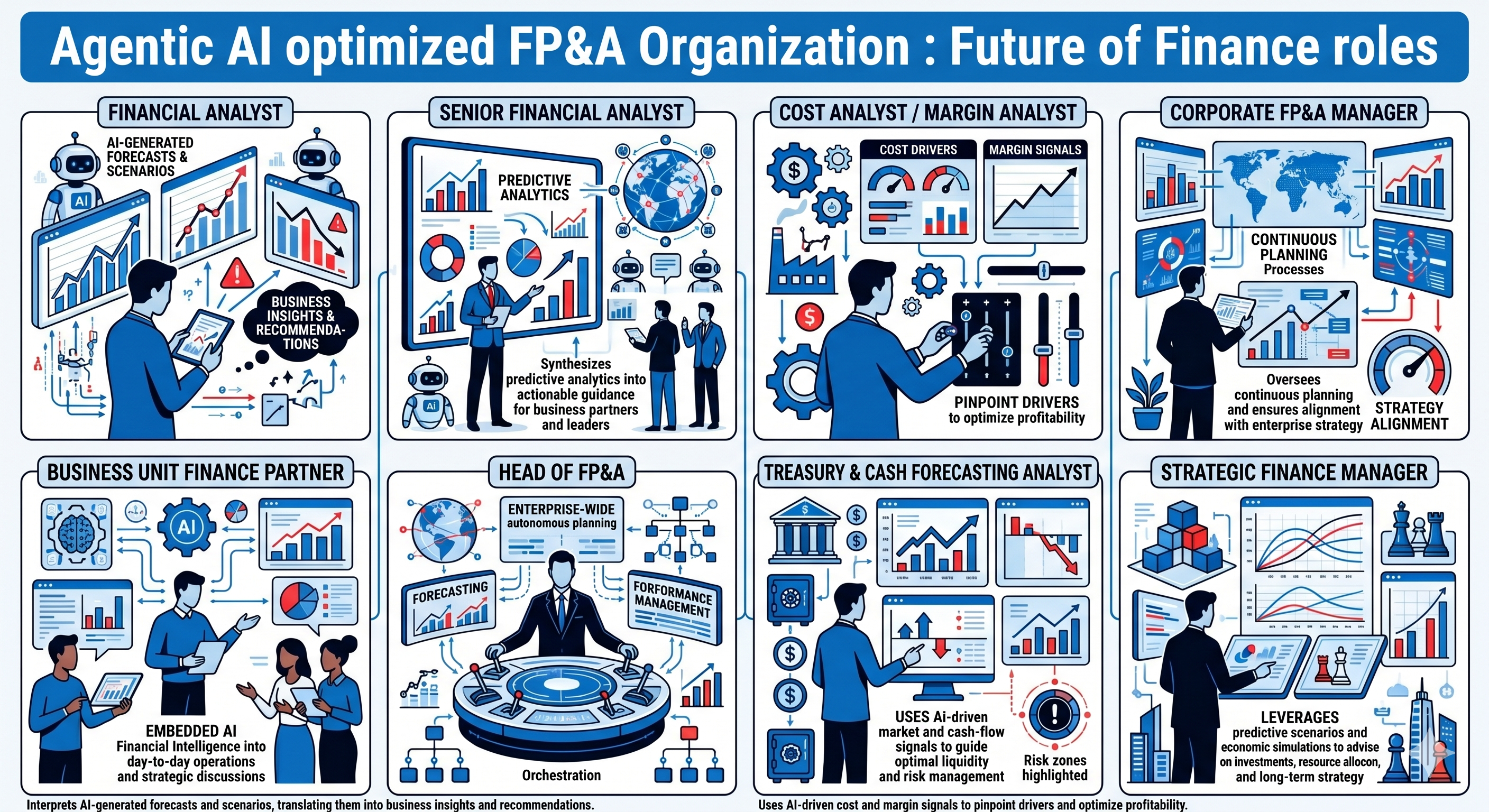 Agentic AI Optimized FP&A Organization: Future of Finance Roles — showing Financial Analyst, Senior Financial Analyst, Cost/Margin Analyst, Corporate FP&A Manager, Business Unit Finance Partner, Head of FP&A, Treasury & Cash Forecasting Analyst, and Strategic Finance Manager