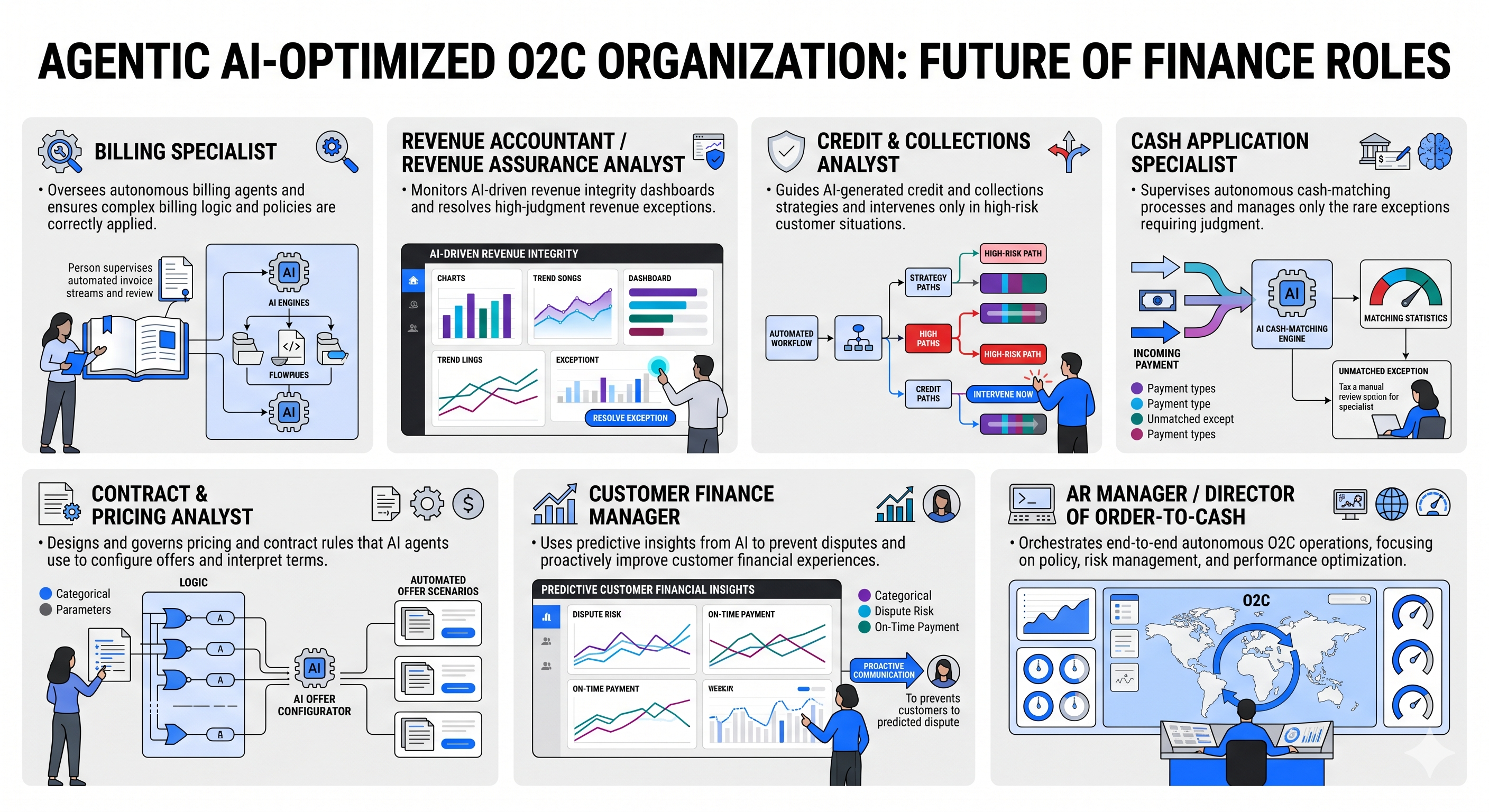 Agentic AI-Optimized O2C Organization: Future of Finance Roles — showing Billing Specialist, Revenue Accountant, Credit & Collections Analyst, Cash Application Specialist, Contract & Pricing Analyst, Customer Finance Manager, and AR Manager / Director of O2C