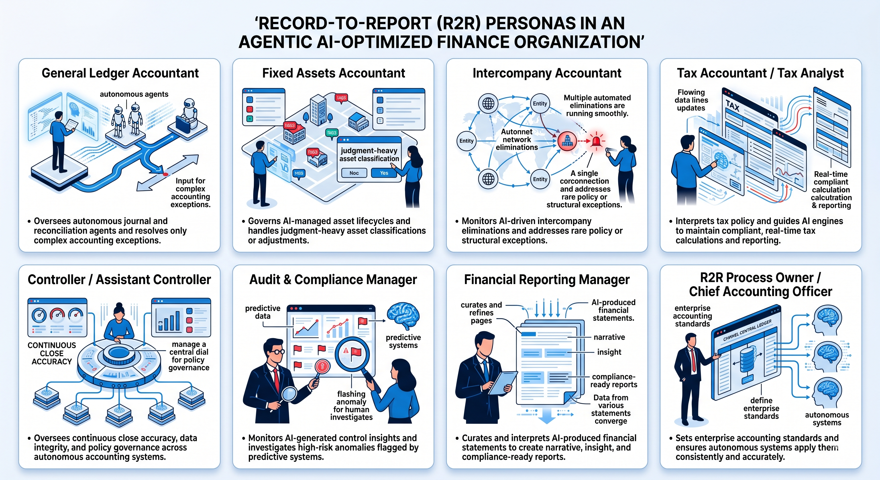 Record-to-Report (R2R) Personas in an Agentic AI-Optimized Finance Organization — showing General Ledger Accountant, Fixed Assets Accountant, Intercompany Accountant, Tax Accountant/Analyst, Controller / Assistant Controller, Audit & Compliance Manager, Financial Reporting Manager, and R2R Process Owner / Chief Accounting Officer